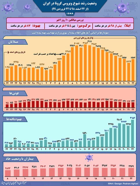 شمار مبتلایان به ویروس کرونا