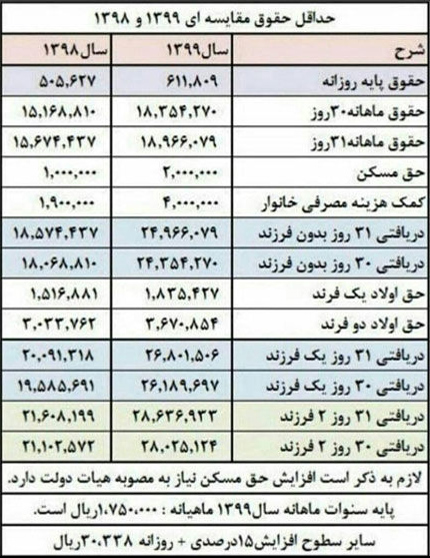 حقوق کارگران سال 99