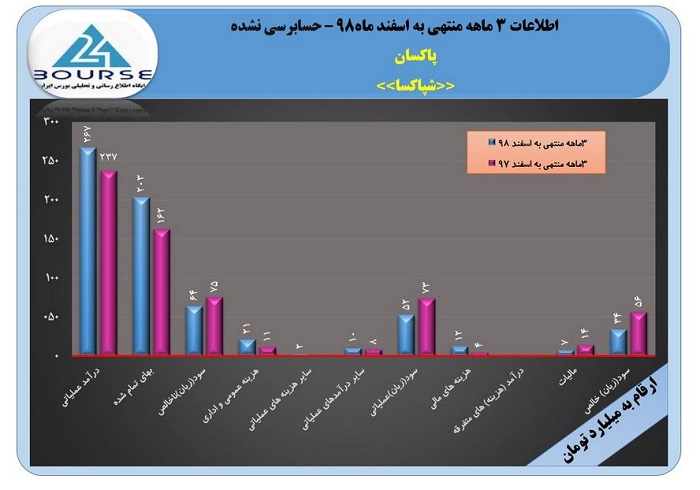 درآمد‌های عملیاتی پاکسان 