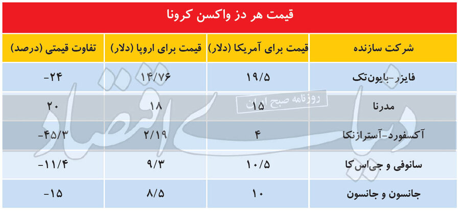  قیمت‌ واکسن کرونا