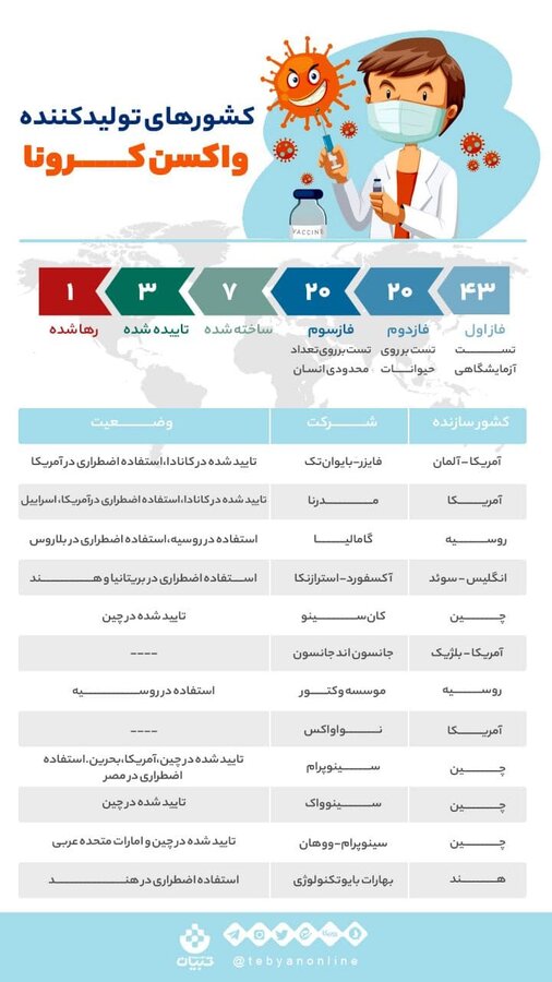 غیر از آمریکا کدام کشور‌ها واکسن کرونا را ساخته‌اند؟