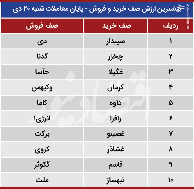 بورس امروز سبز می‌شود یا قرمز؟ +جدول