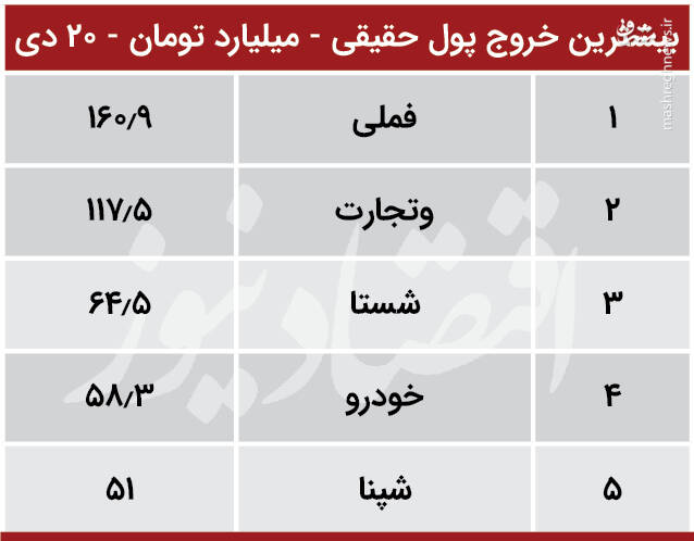 بورس امروز سبز می‌شود یا قرمز؟ +جدول