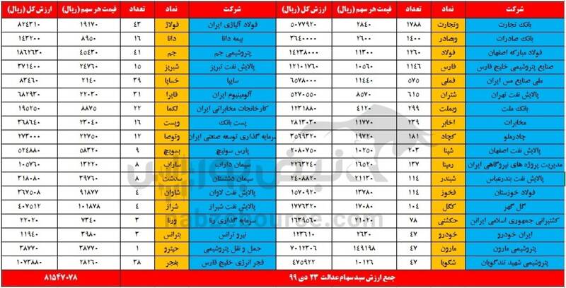 ارزش روز سهام عدالت و دارایکم