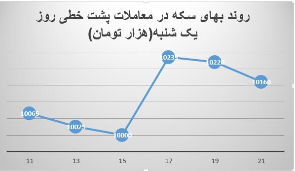 آخرین خبرها از بازار سکه/ قیمت واقعی سکه چقدر است؟