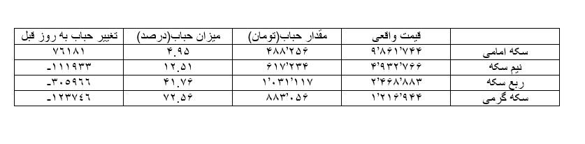 آخرین خبرها از بازار سکه/ قیمت واقعی سکه چقدر است؟