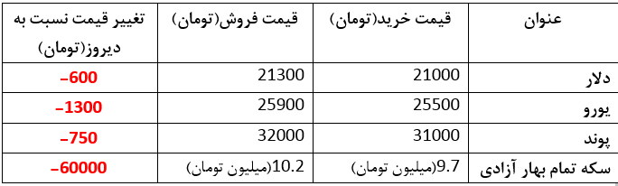 در بازار ارز چه می‌گذرد؟