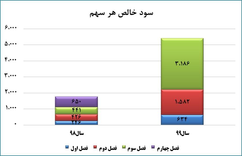 پتروشیمی غدیر همچنان می‌تازد