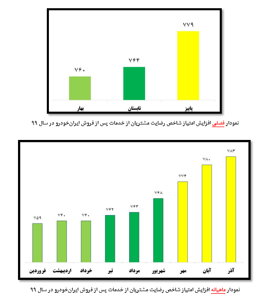 بالاترین امتیاز رضایت مشتری به ایران خودرو رسید