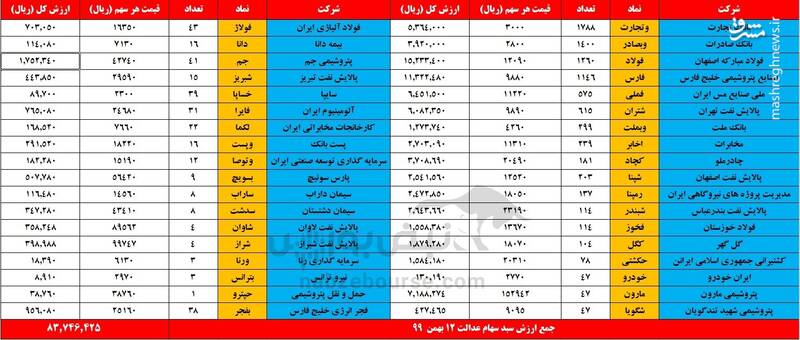 ارزش روز سهام عدالت و دارایکم 