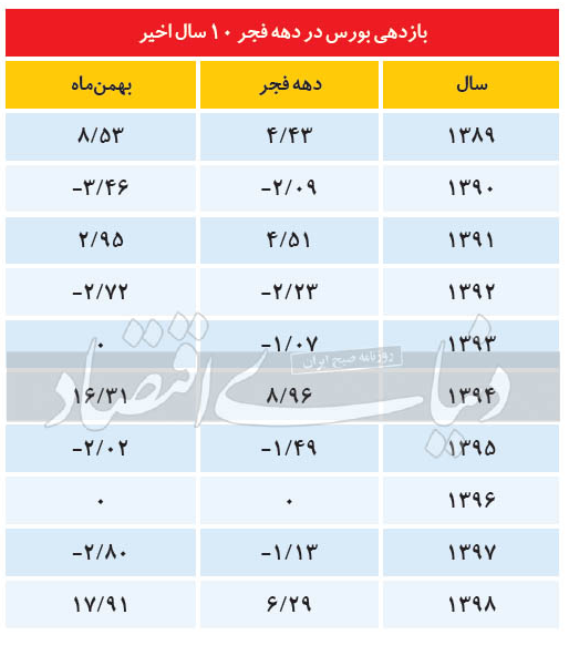 پیش بینی بازار سهام