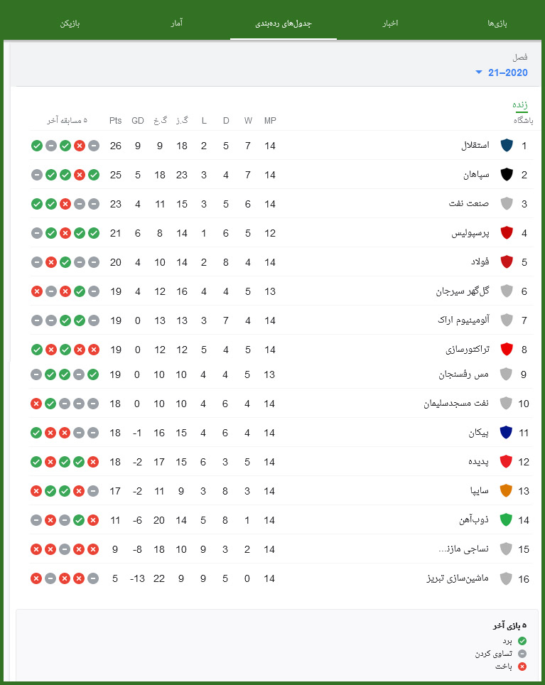 جدول لیگ برتر هفته چهاردهم