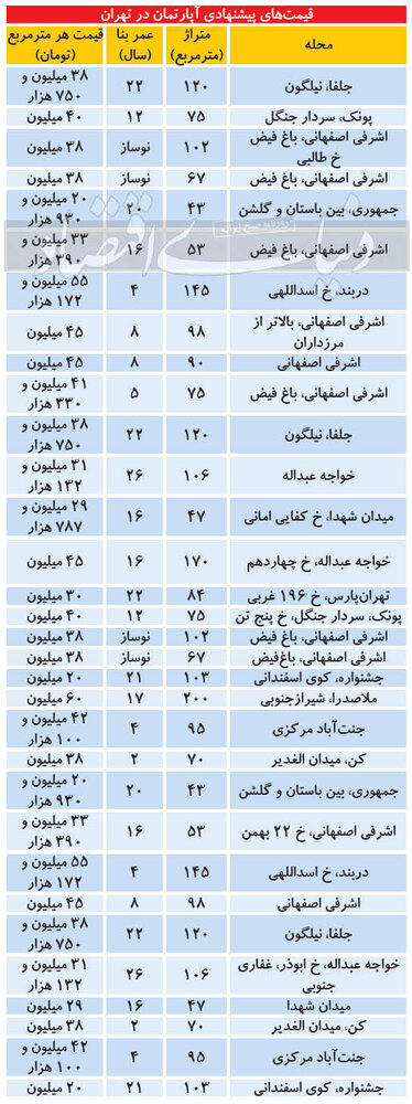 قیمت آپارتمان در مناطق مختلف پایتخت 