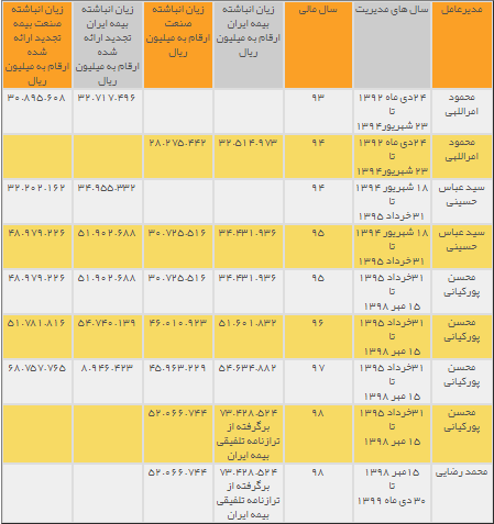 نقش مدیران عامل در افزایش زیان انباشته بیمه ایران