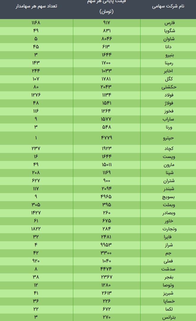 ارزش سهام عدالت، امروز ۲۰ بهمن ۹۹