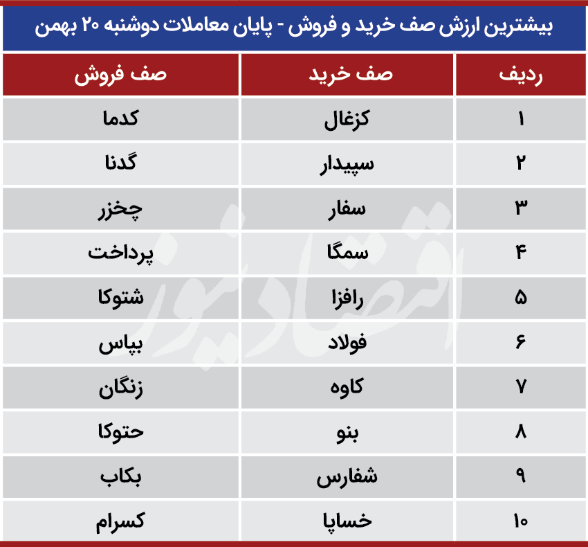 پیش بینی بورس امروز/ نگرانی بورس قبل از تعطیلات ۲۲ بهمن