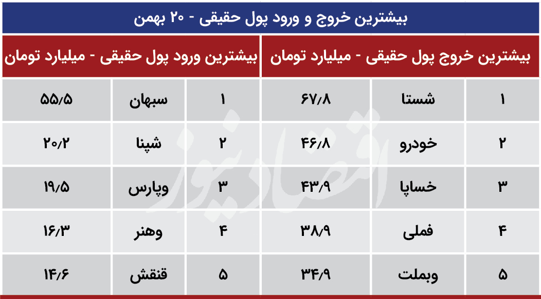 پیش بینی بورس امروز/ نگرانی بورس قبل از تعطیلات ۲۲ بهمن