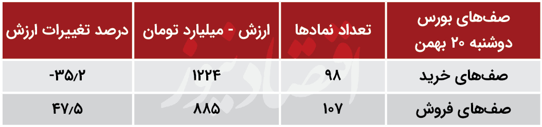 پیش بینی بورس امروز/ نگرانی بورس قبل از تعطیلات ۲۲ بهمن