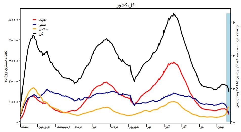 آخرین آمار ویروس کرونا در ایران؛ ۱۵۱۰۸۷۳ نفر مبتلا و ۵۸۸۸۳ نفر فوتی