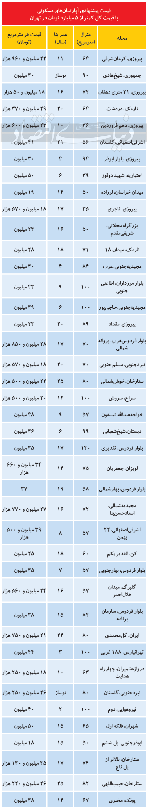 املاک با قیمت کمتر از ۵ میلیارد در تهران +جدول