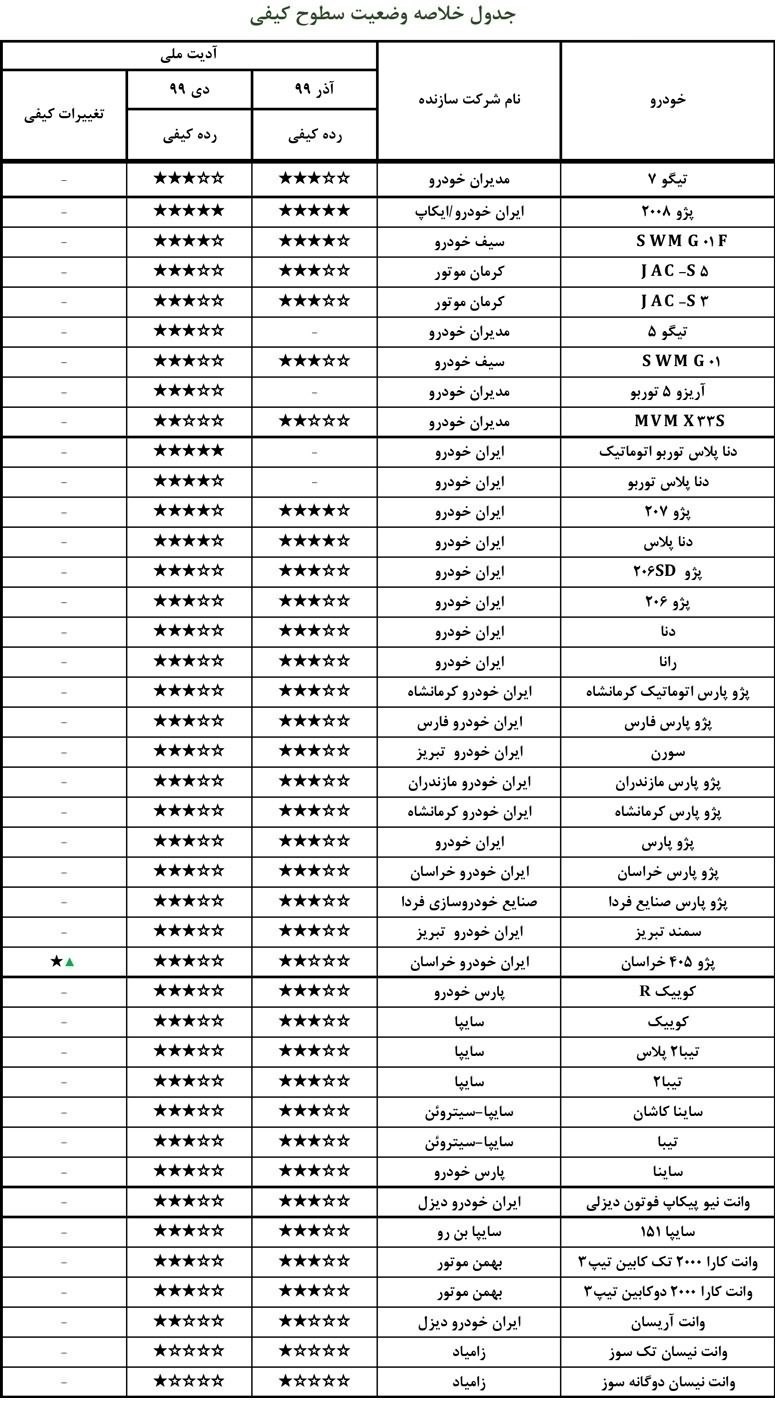 بی‌کیفیت‌ترین خودرو‌های داخلی