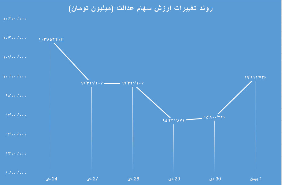 بررسی عملکرد هفتگی سهام عدالت