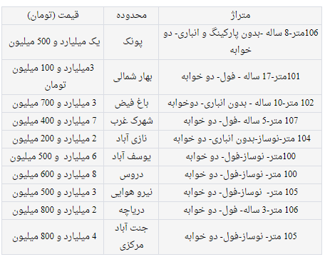 قیمت مسکن‌های ۱۰۰ متری در تهران +جدول