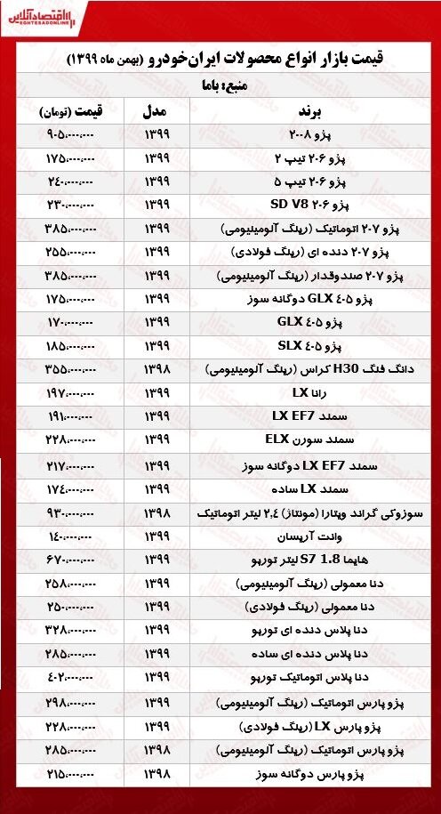 آخرین قیمت خودرو در بازار / ٢٠۶ به ١٧۵ میلیون تومان رسید