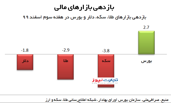 سرمایه‌گذاران کدام بازار بیشترین زیان را دیدند؟