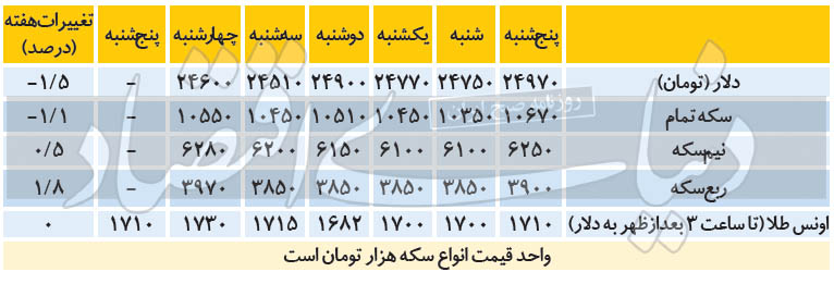 ثبت بازده منفی در بازار سکه و دلار