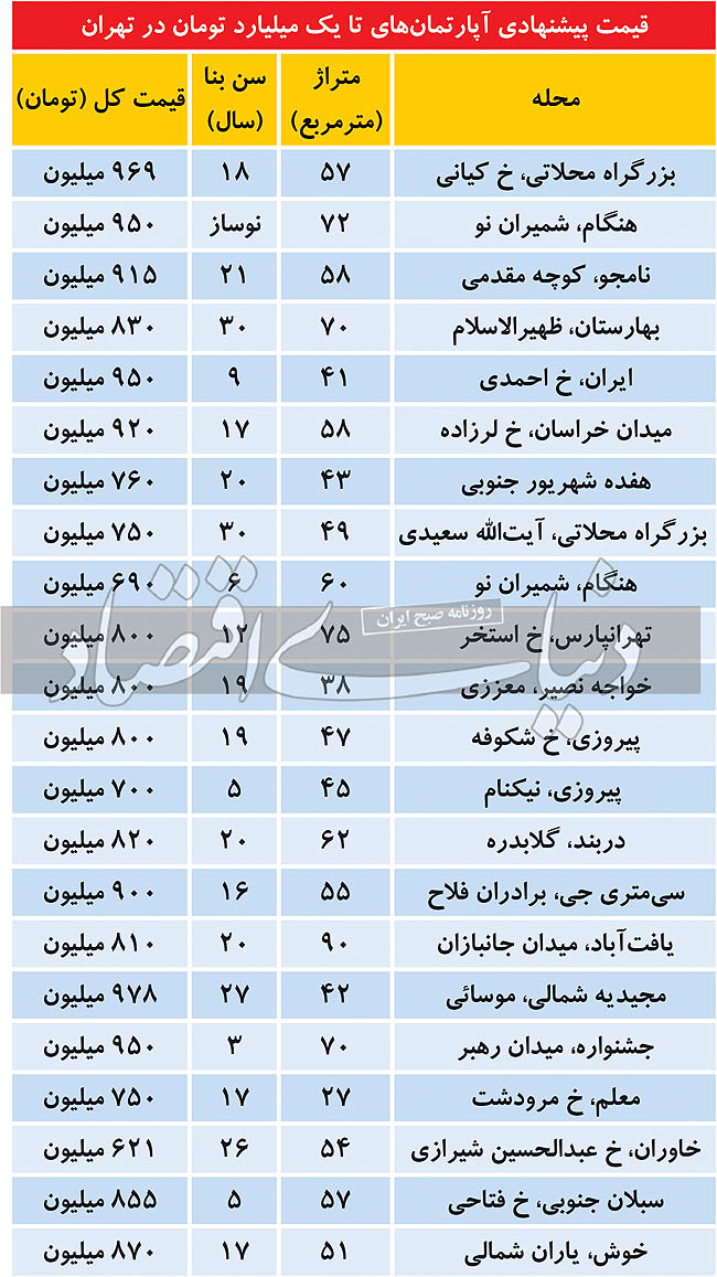 جدول قیمت آپارتمان‌های تا یک میلیارد تومان