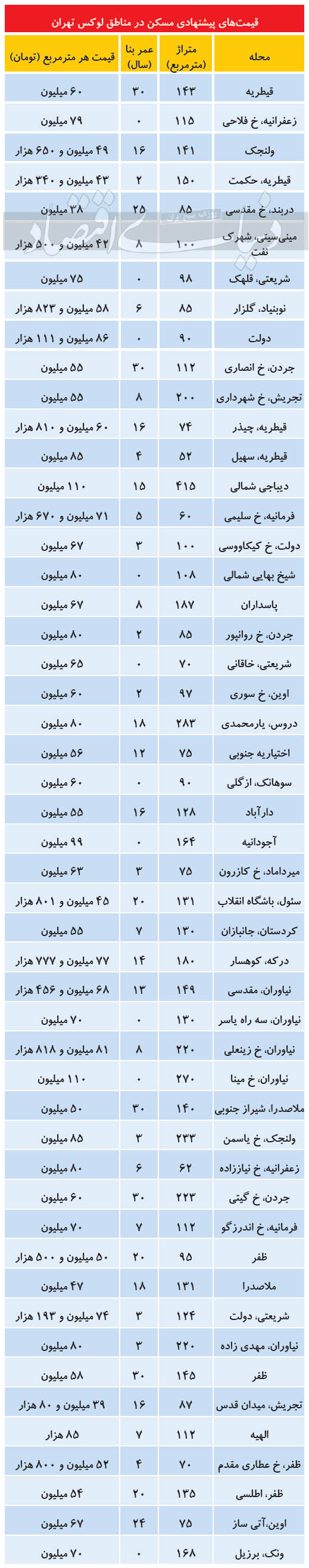 قیمت مسکن در تهران