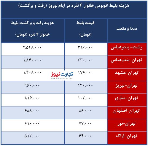 ارزانترین سفر نوروزی چقدر است؟