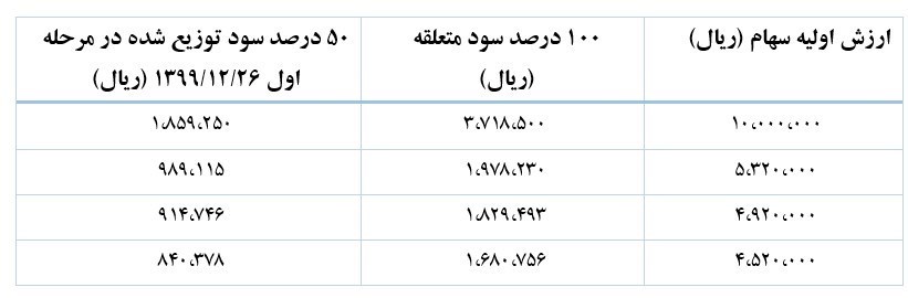 سود سهام عدالت به حساب ۴۳ میلیون سهامدار واریز شد +جدول