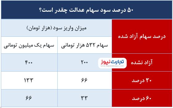 میزان دقیق سود سهام عدالت