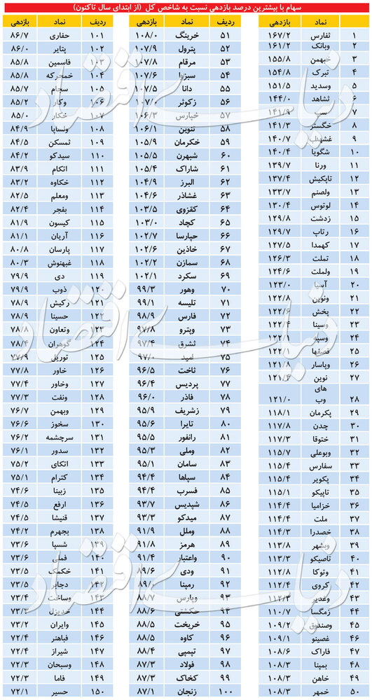 پرسودترین سبد‌های بورس