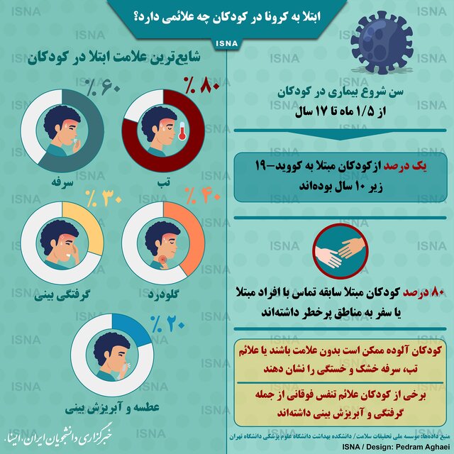 علائم ابتلا به ویروس کرونا در کودکان