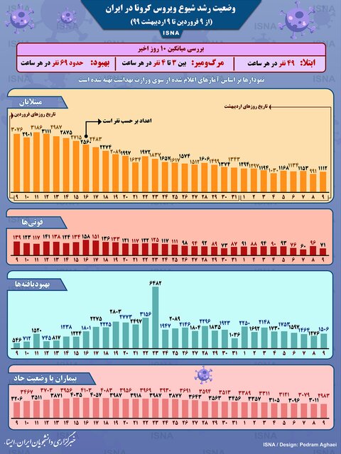 شمار مبتلایان به ویروس کرونا