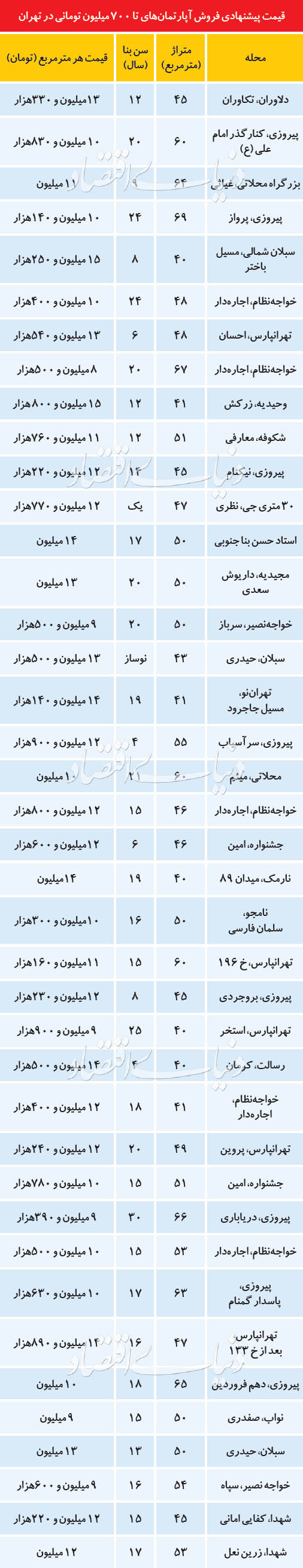 قیمت مسکن