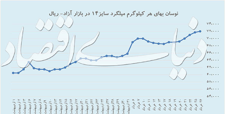 بازار میلگرد 