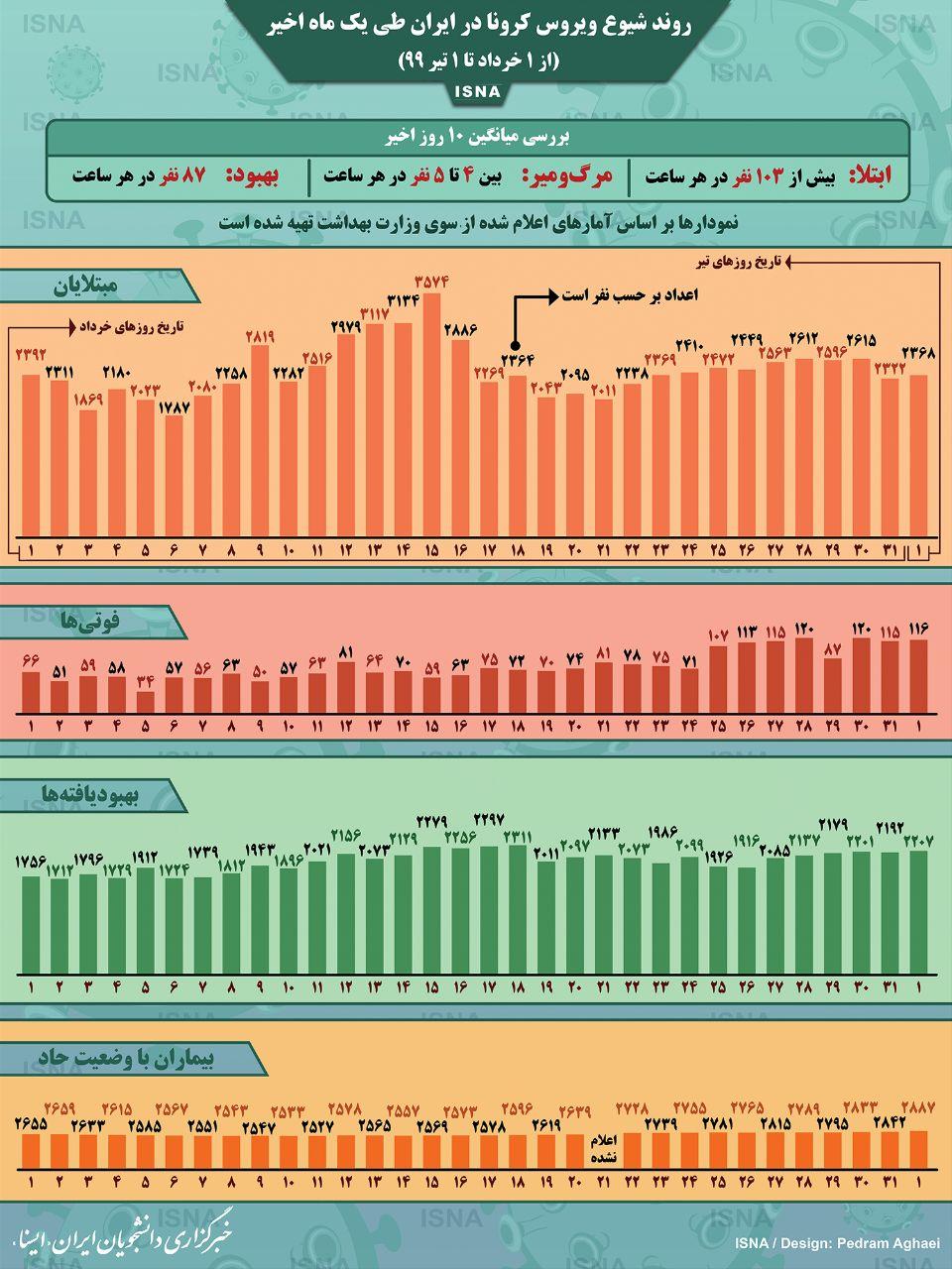 روند کرونا در ایران