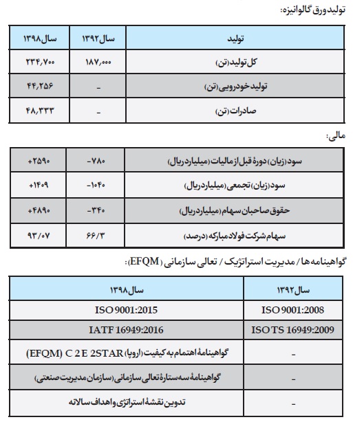 بلوغ شش ساله شرکت ورق خودرو چهارمحال و بختیاری پس از پیوستن به گروه فولاد مبارکه