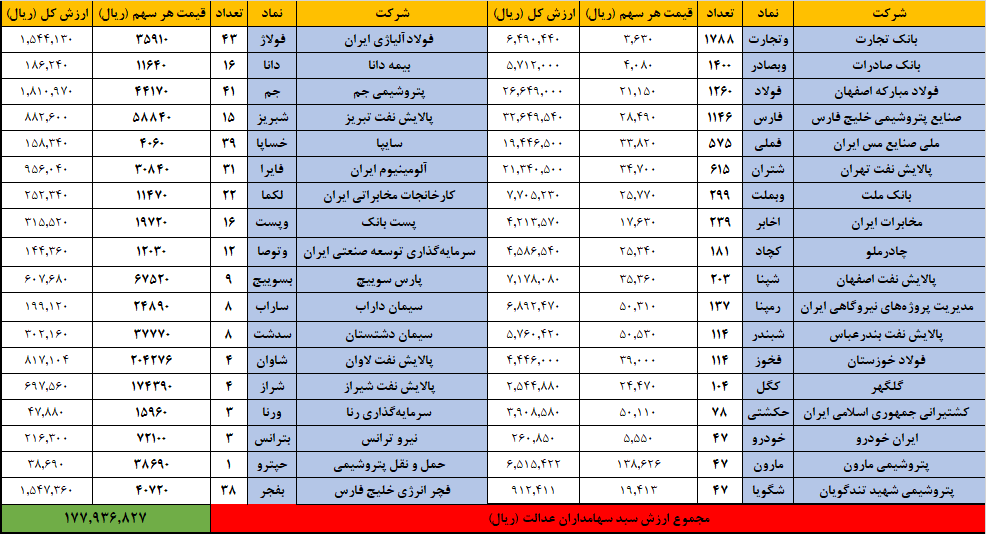 ارزش روز سهام عدالت در پایان معاملات امروز