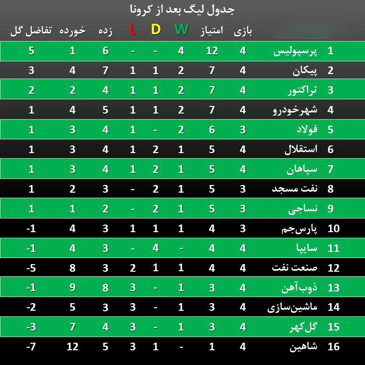 پرسپولیس صدرنشین مقتدر پساکرونا! +عکس