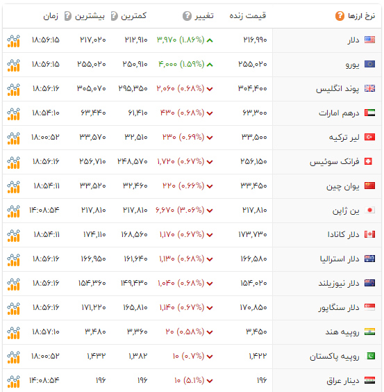 سبز پوشی مختصر دلار؛ سکه باز هم در کانال ۱۰ میلیون دوام نیاورد