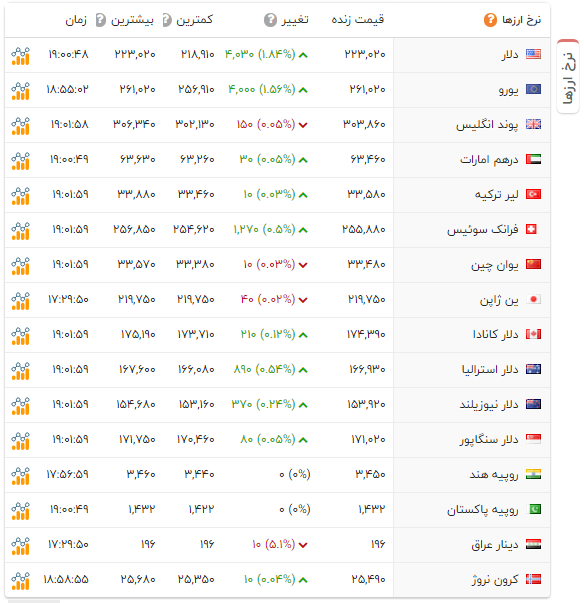 در جا زدن سکه در ادامه پیشروی‌های دلار