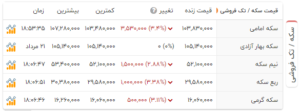 سکه در آرامش دلار به سراشیبی افتاد