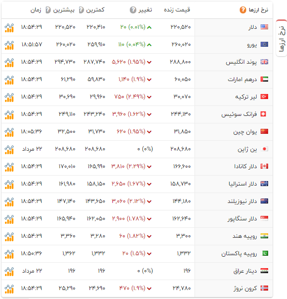 سکه در آرامش دلار به سراشیبی افتاد