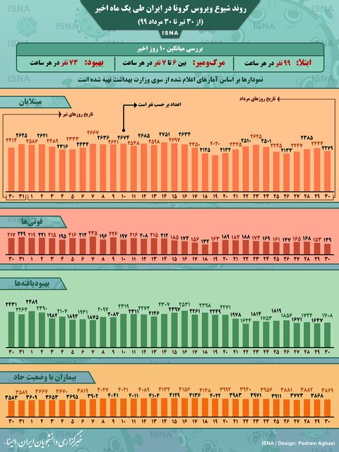 روند کرونا در ایران طی یک ماه گذشته