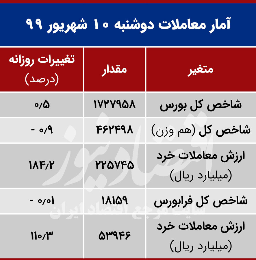 کمین فروشندگان در بورس/ فعالان بازار نگران شکل‌گیری موج دوم خروج سرمایه هستند؟